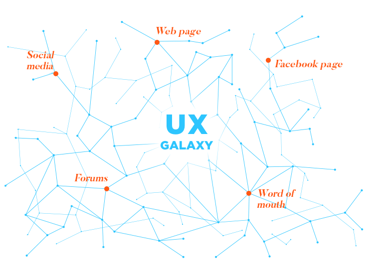 Communication and UX at Wells Fargo - various touchpoints form a ux galaxy