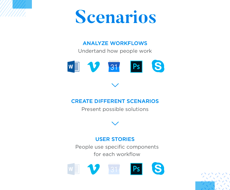 user scenarios from ux research at dropbox