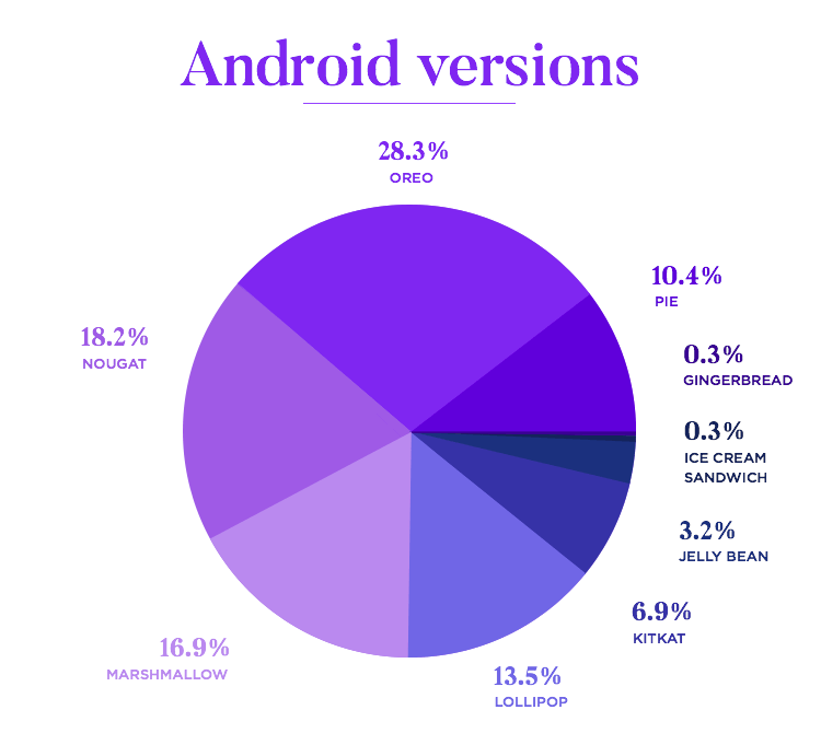 pie chart of versions of android for app wireframes