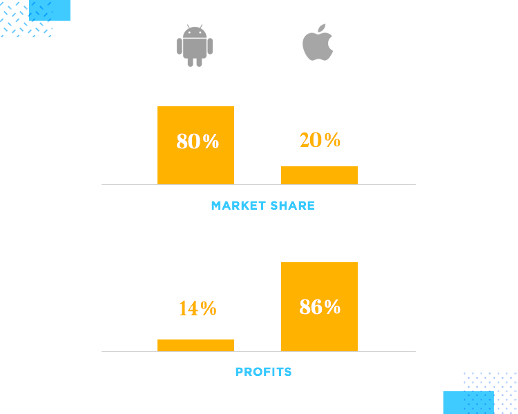 graph of market share for ios ui design