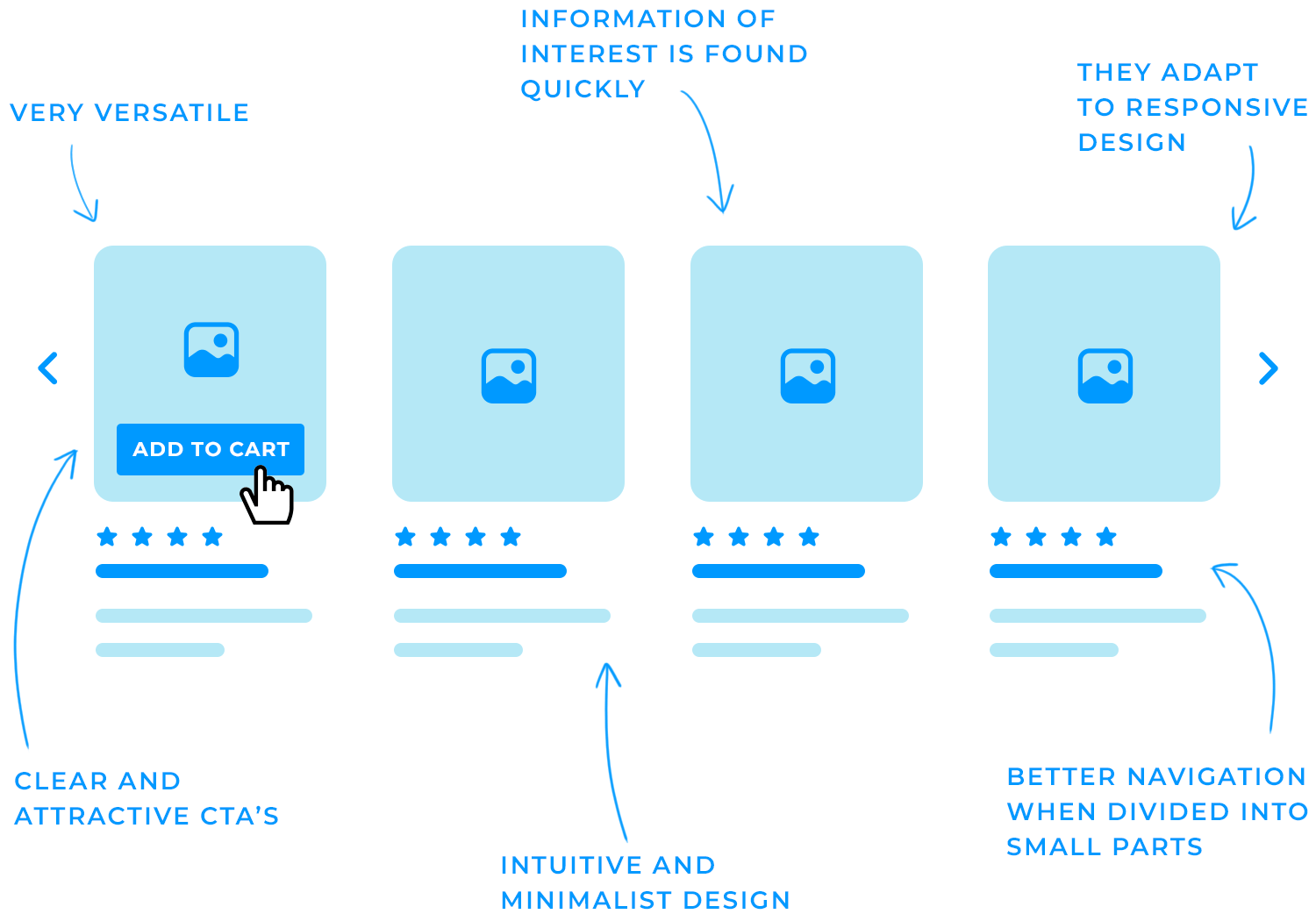 Card UI example showing add to cart button, ratings, and design benefits