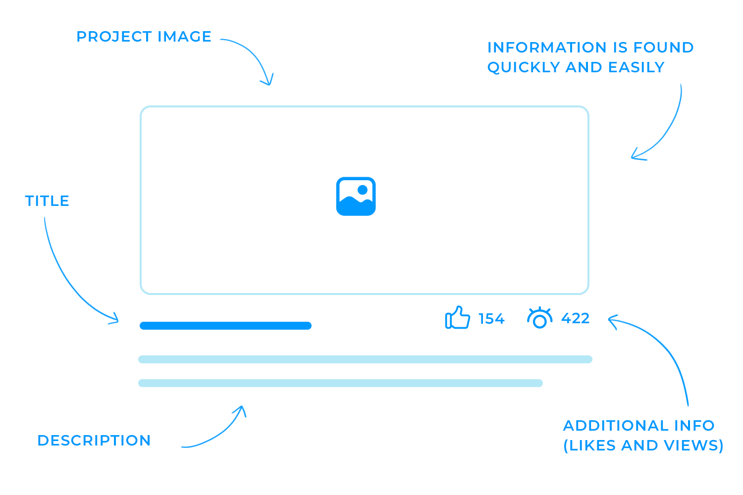 Project card UI showing title, description, image, and additional info like likes and views