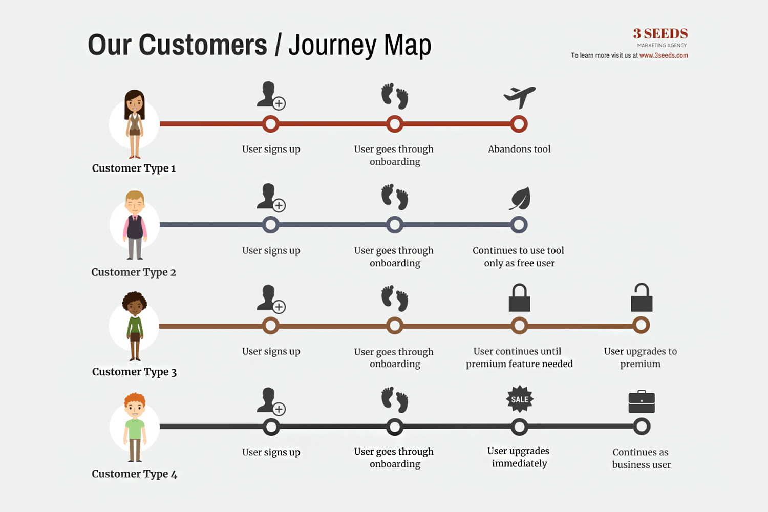 Chronological user journey map showing customer types and progression through onboarding, upgrades, and outcomes