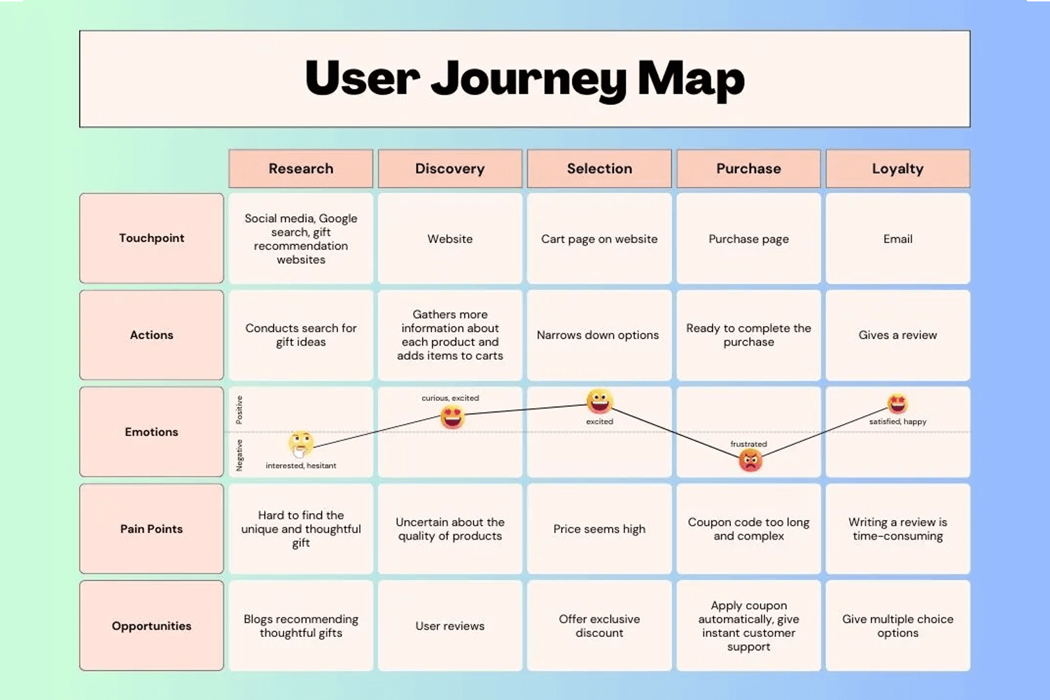 Current user journey map with stages, actions, emotions, and opportunities