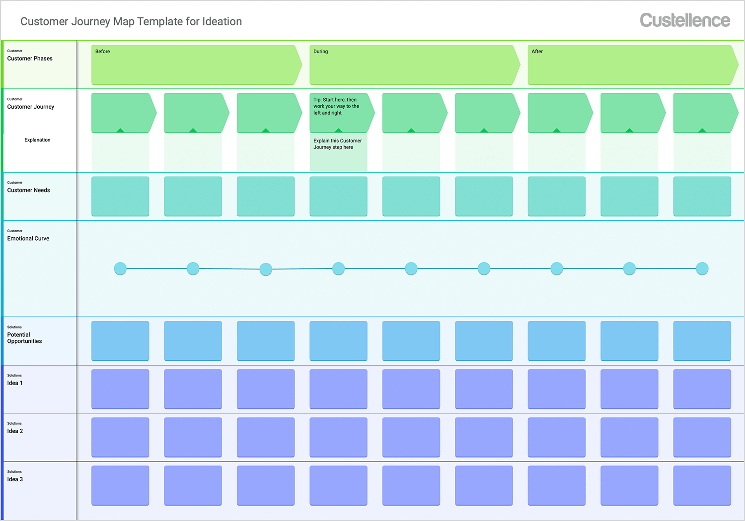 Custellence map shows phases, emotions, and opportunities for user-centered insights.