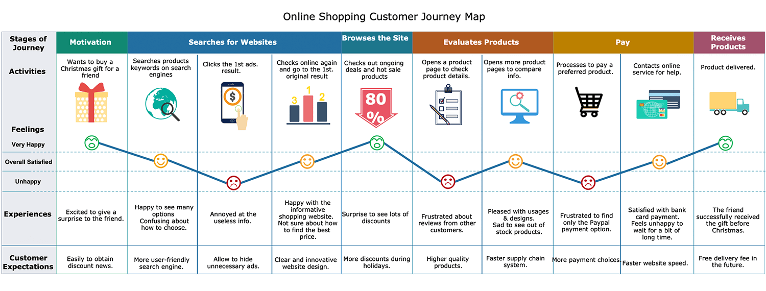 Edraw's online shopping journey map showcases stages, emotions, and customer expectations, from searching to product delivery