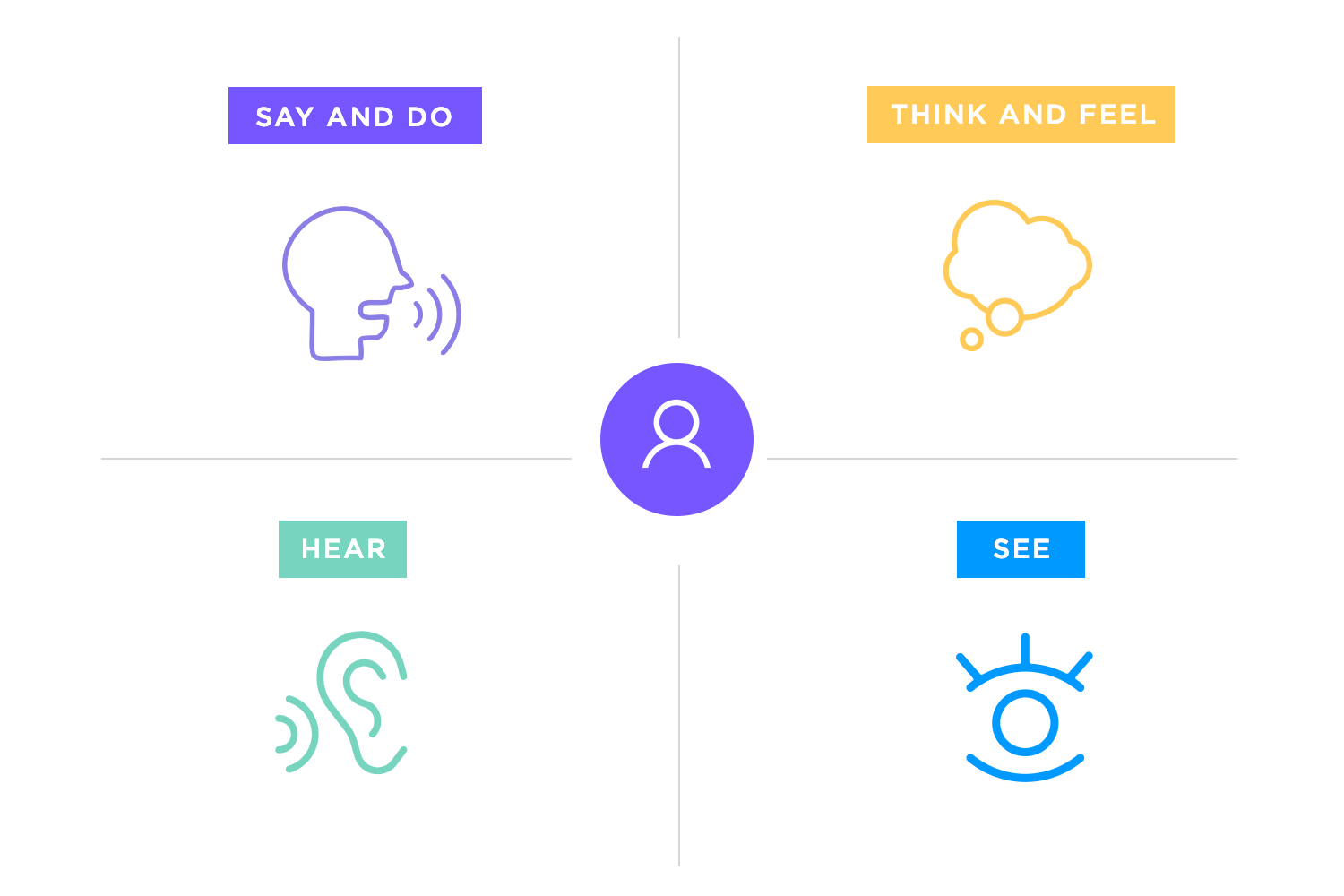 Empathy map showing user perspective: say, think, feel, hear, and see.