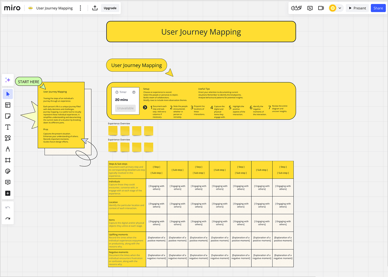 Miro user journey map template with detailed steps, sub-steps, and experience insights