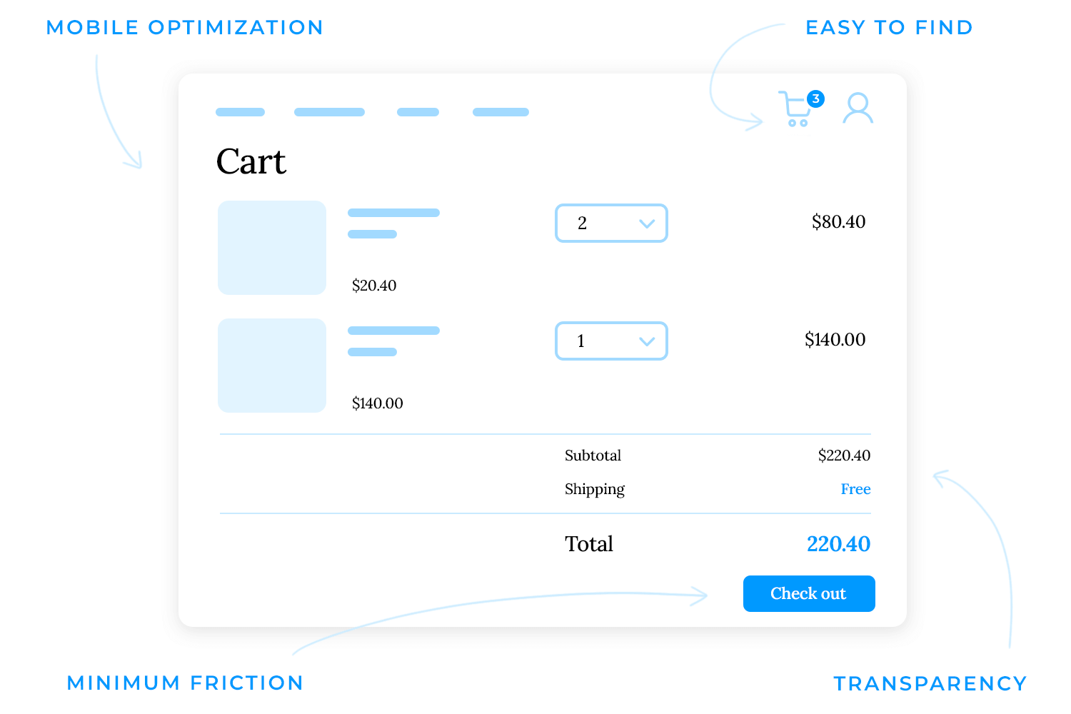 Shopping cart UI best practices with order summary, transparency, and mobile optimization.