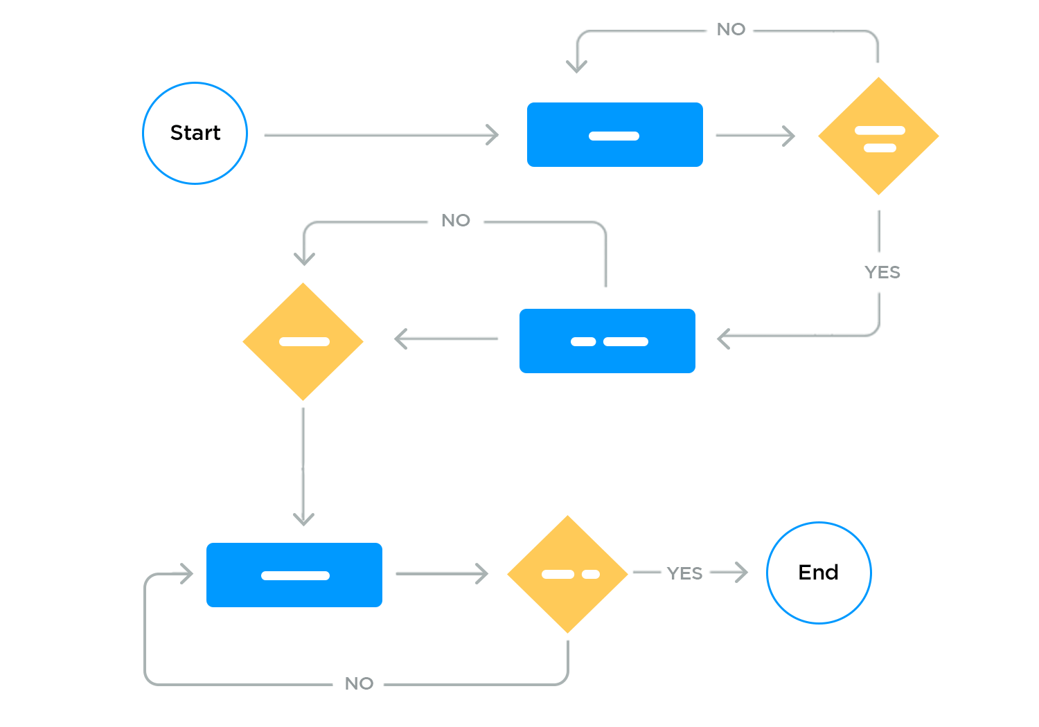 User flow diagram showing decision points and process paths with start and end nodes