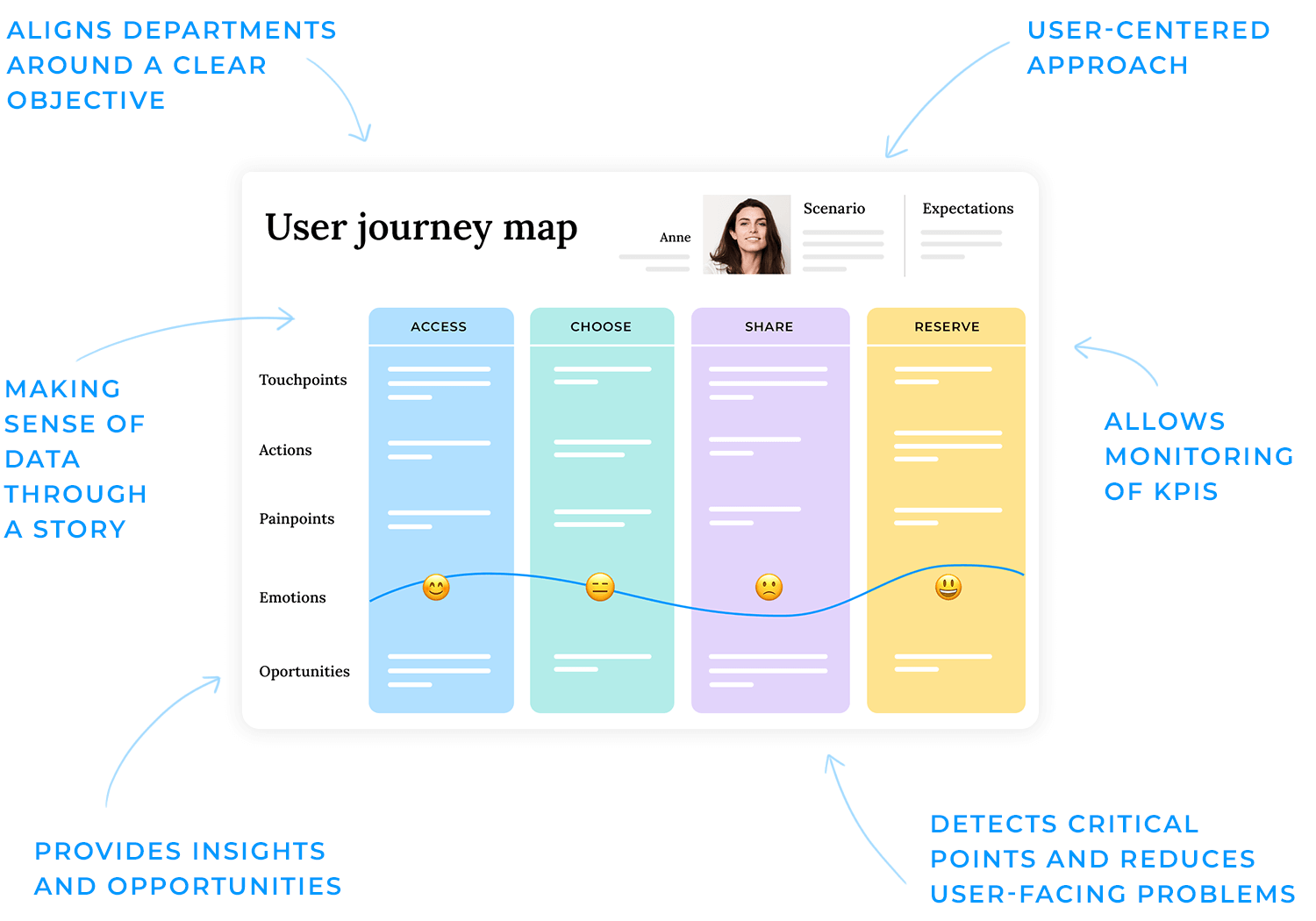 User journey map highlighting benefits like alignment, KPI monitoring, and insights