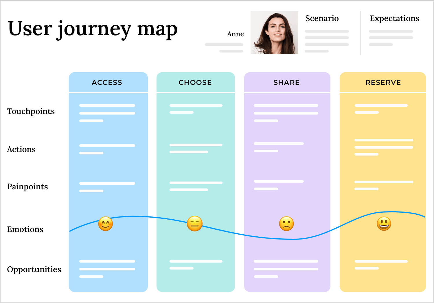 User journey map example showing touchpoints, actions, pain points, emotions, and opportunities for improvement