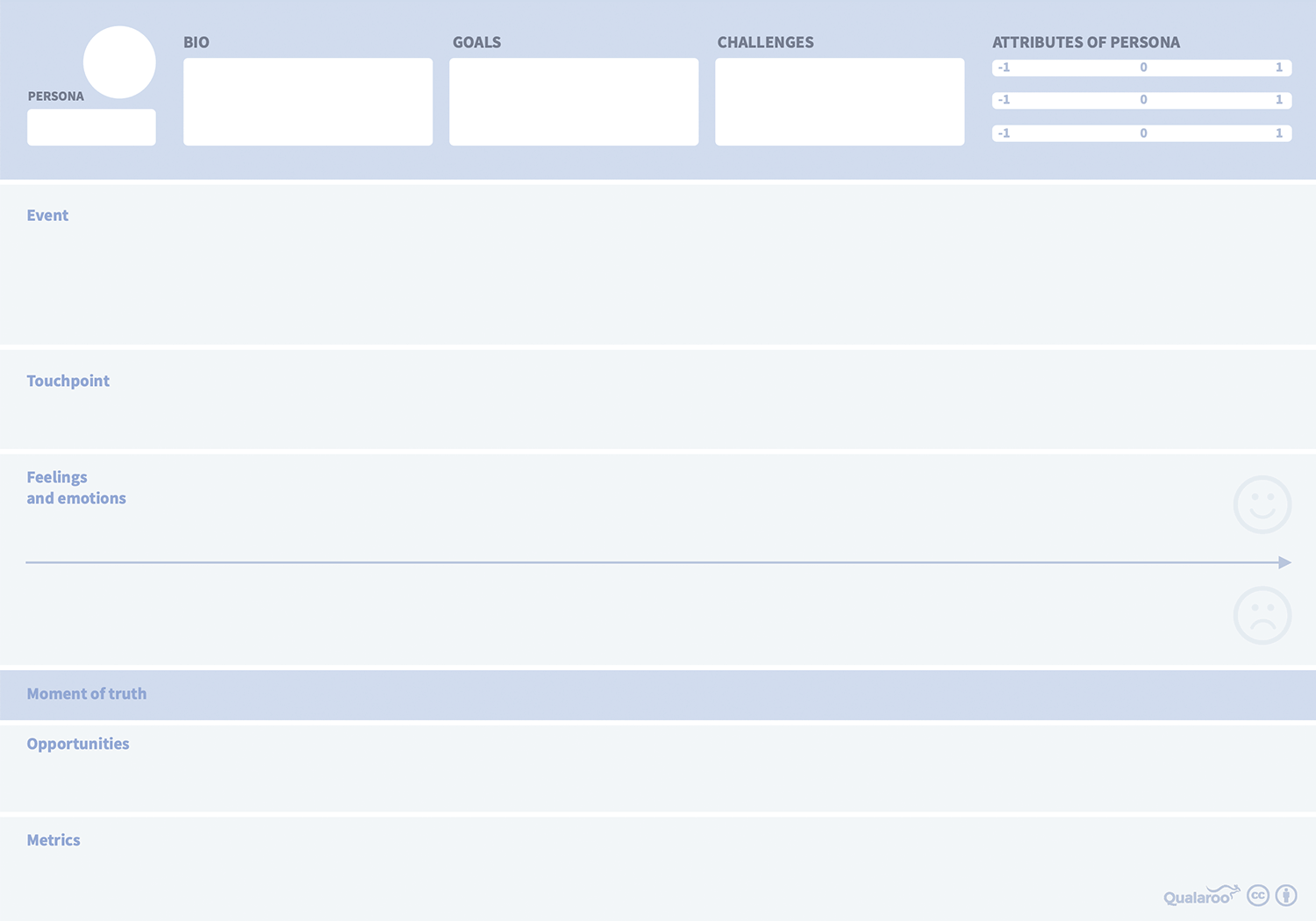 Qualaroo user journey map template with sections for persona, bio, goals, challenges, touchpoints, emotions, opportunities, and metrics