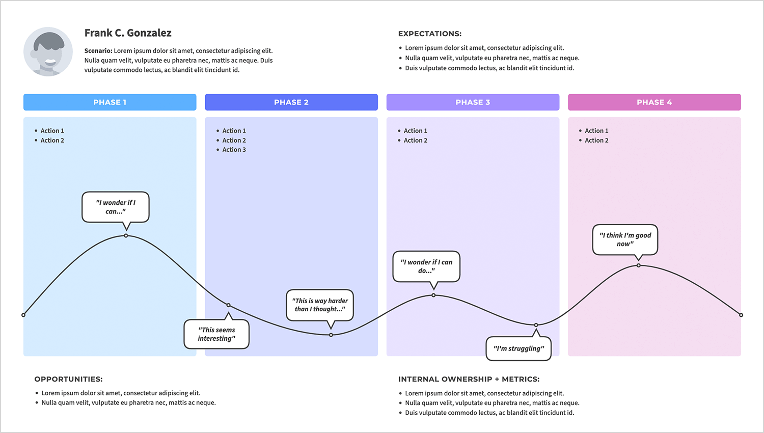 Moqups user journey map with four phases, actions, emotions, and opportunities for visualizing user pain points and solutions