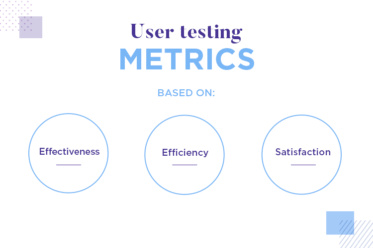 User test prototypes and wireframes - test for effectiveness, efficiency and satisfaction