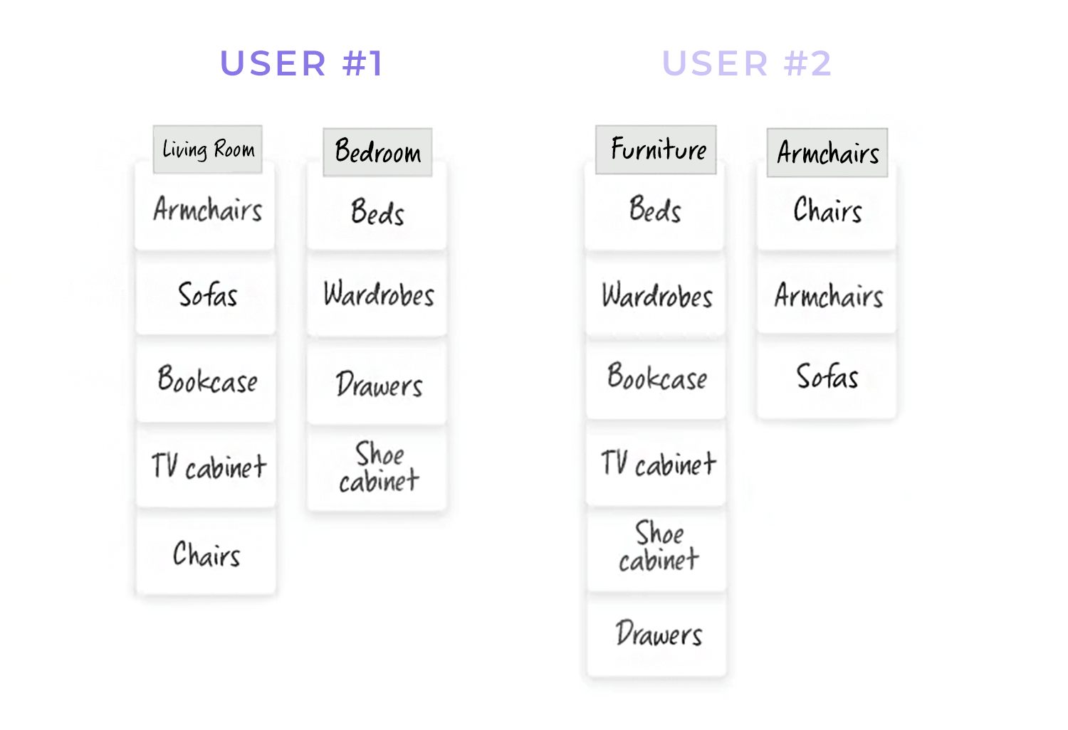 Card sorting user comparisons for categorizing items