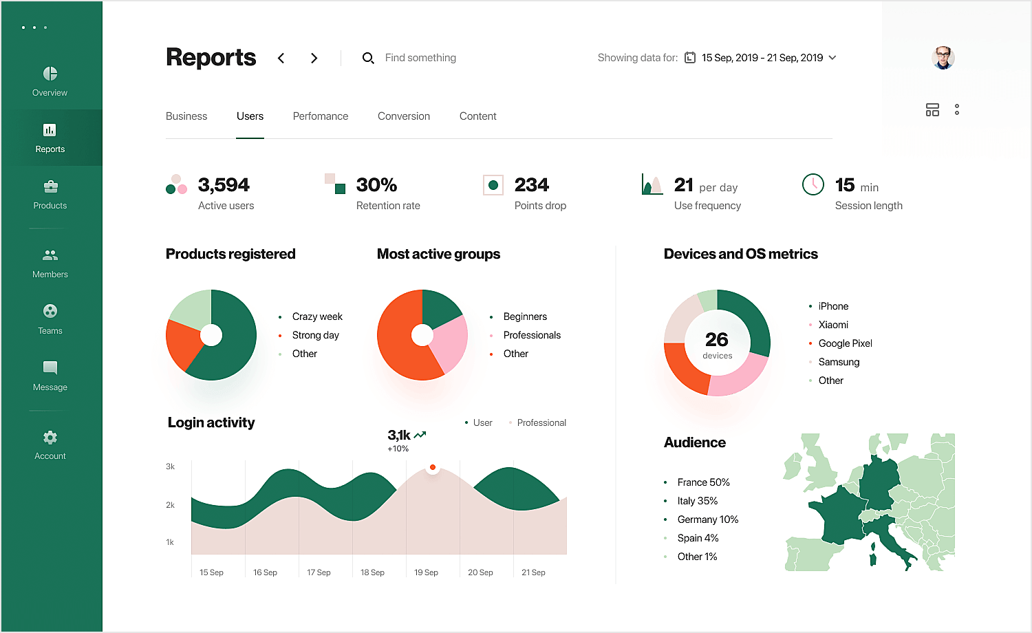 Dashboard Design: best practices and examples - Justinmind