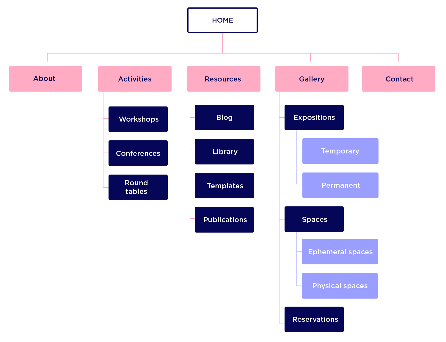 Website mockups - card sorting