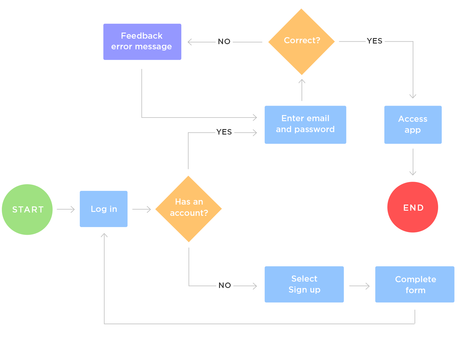 Website mockups - user flows