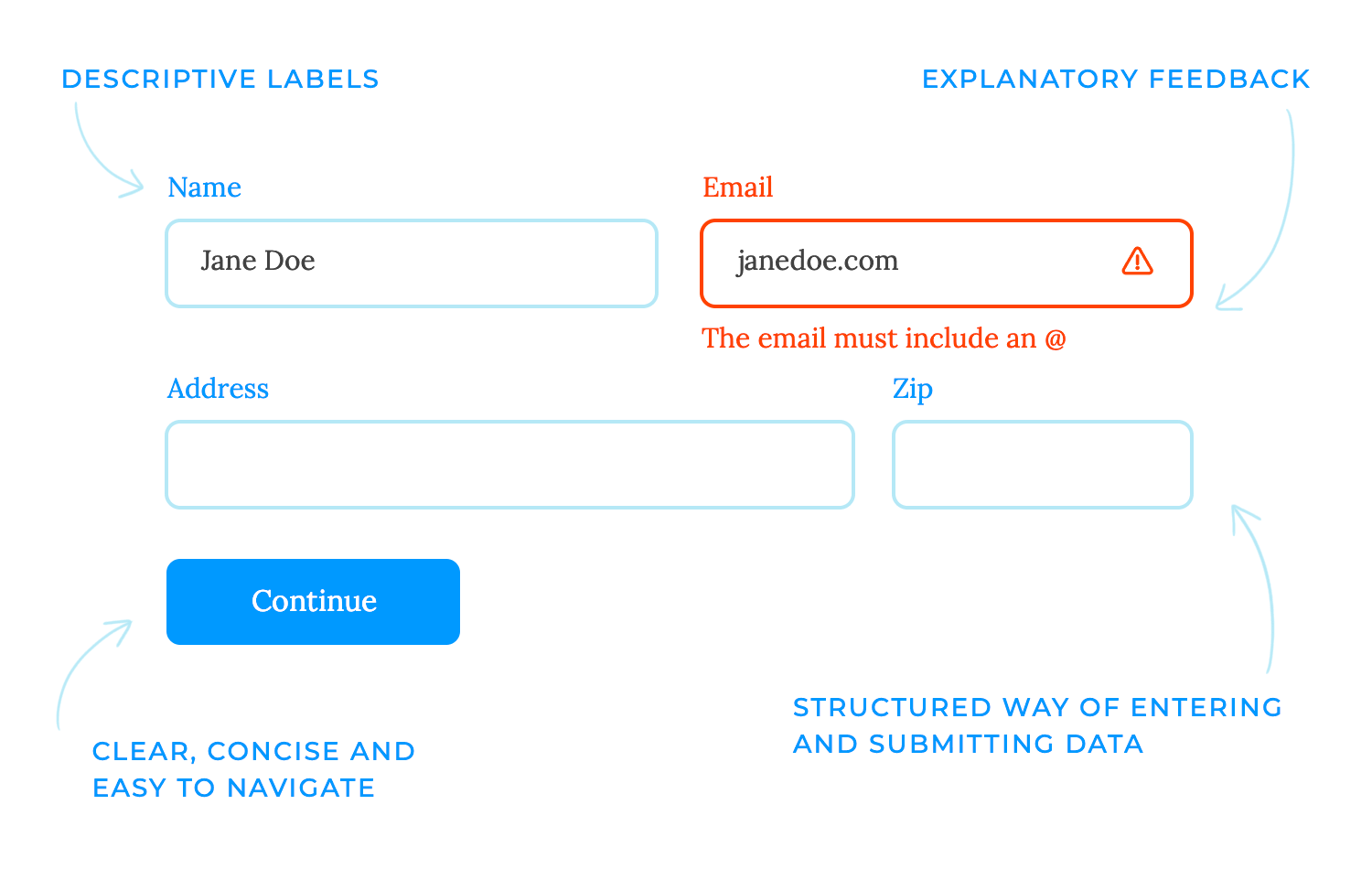 interaction design forms