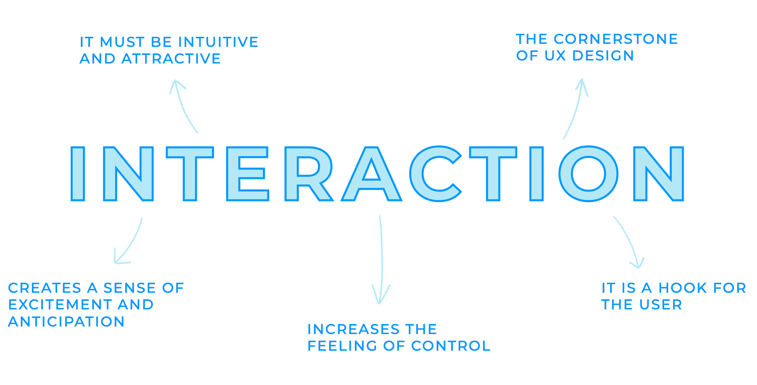 user interaction design what is