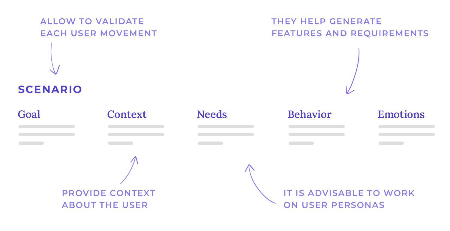 user scenario templates best practices