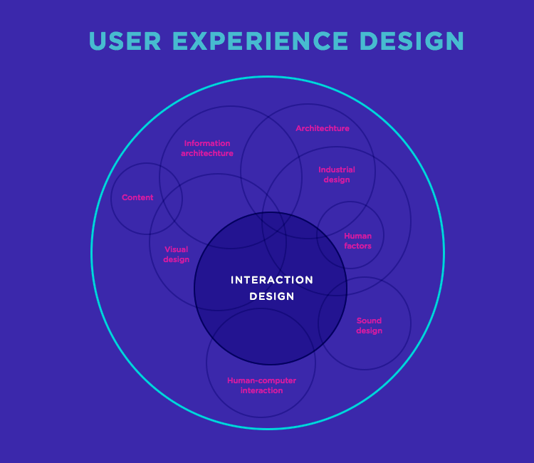 design and interaction