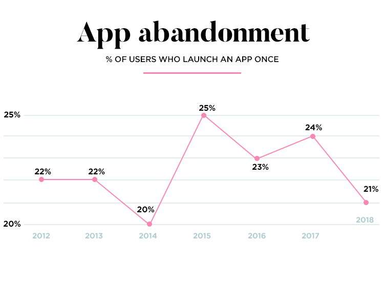 app abandonment rate in graph