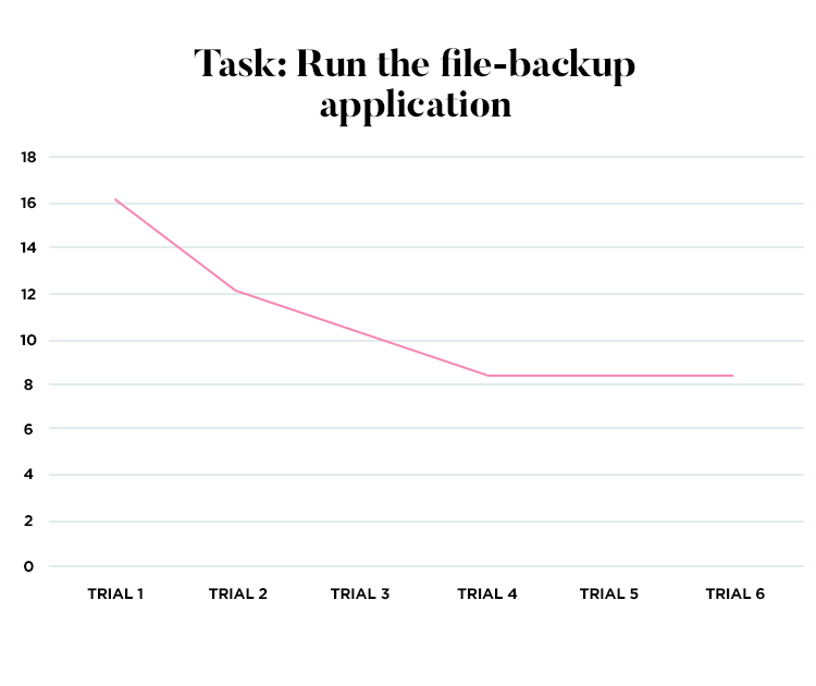 example of learning curve by nielsen group