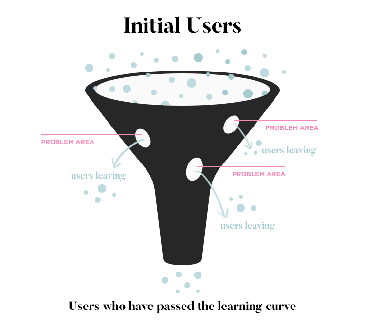 usability funnel: learnability leaks of users