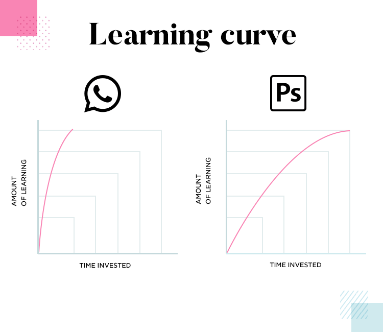 Learning Curves for Design