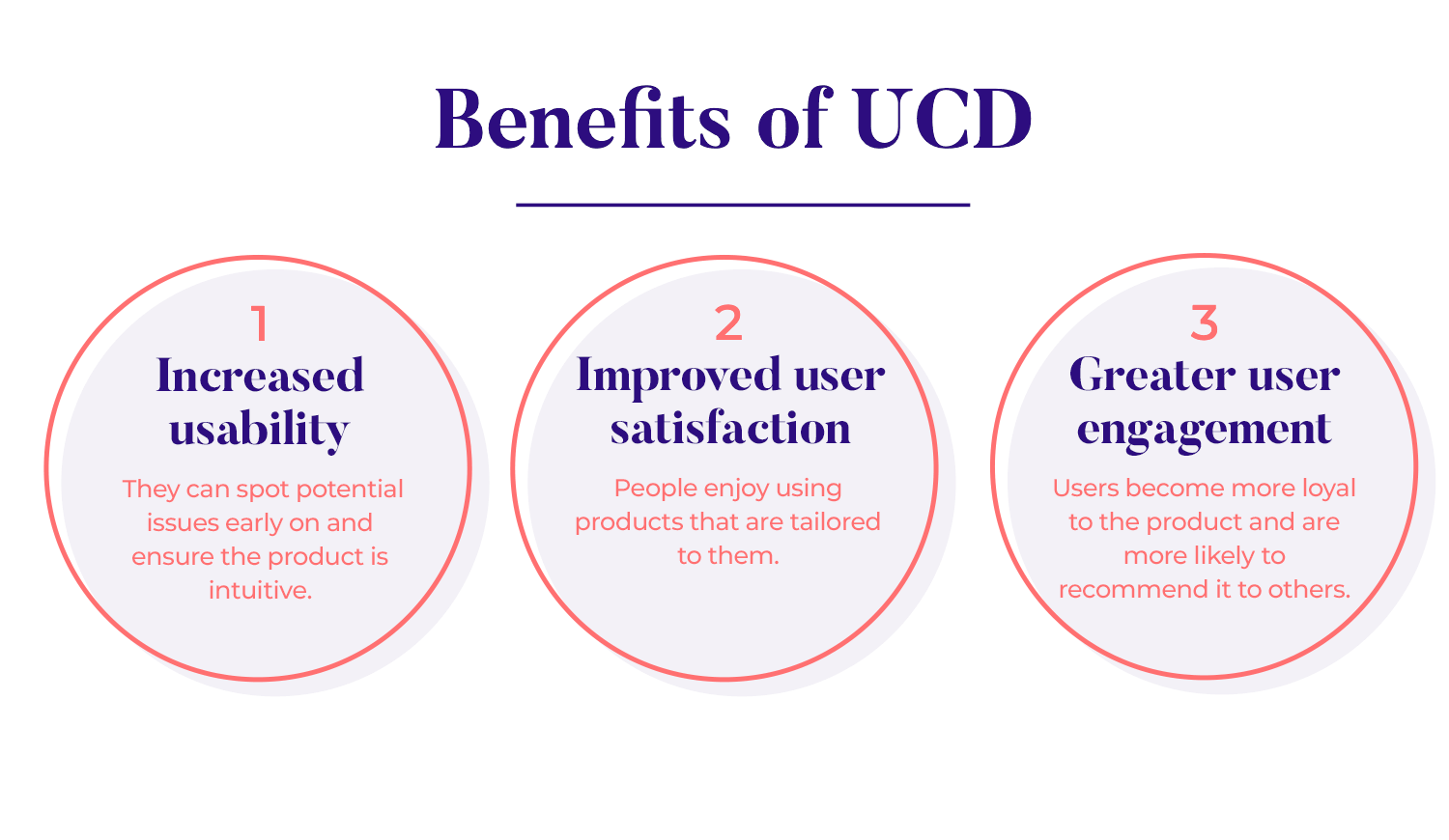 Three key benefits of UCD: Increased usability, improved user satisfaction, and greater user engagement