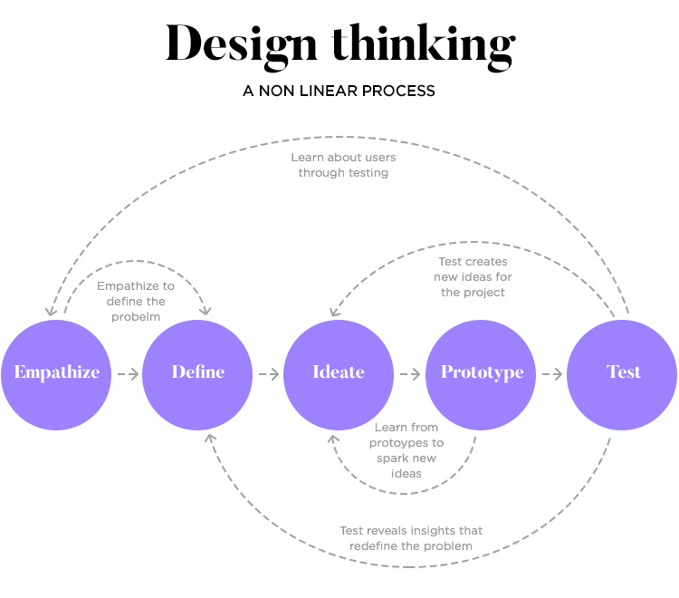 design thinking as aid in choosing features for product design