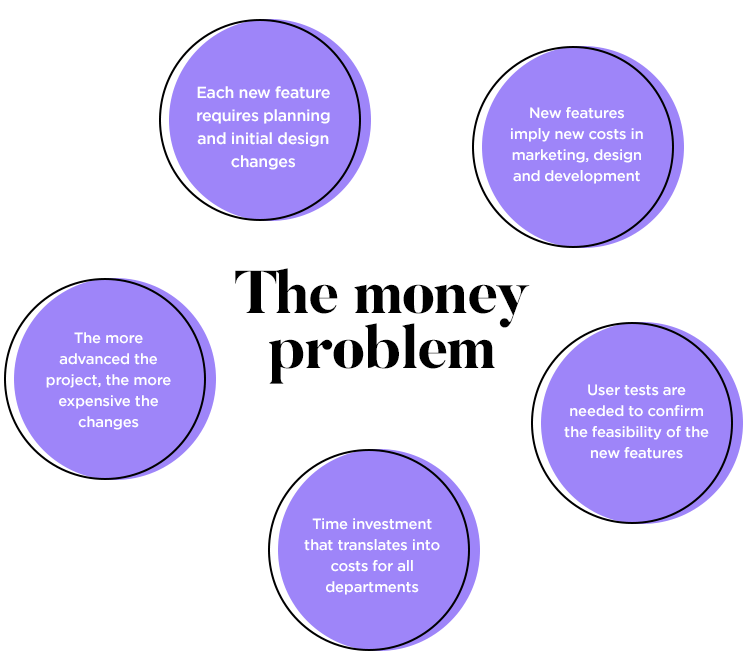 illustration of how the feature creep brings higher costs and lower revenue