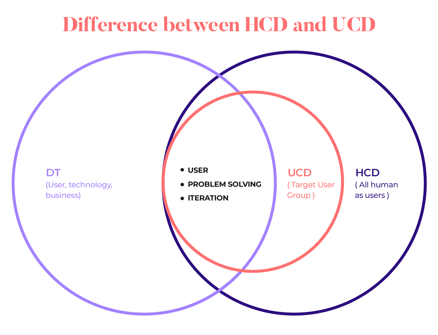 Venn diagram comparing Human-Centered Design (HCD) and User-Centered Design (UCD)