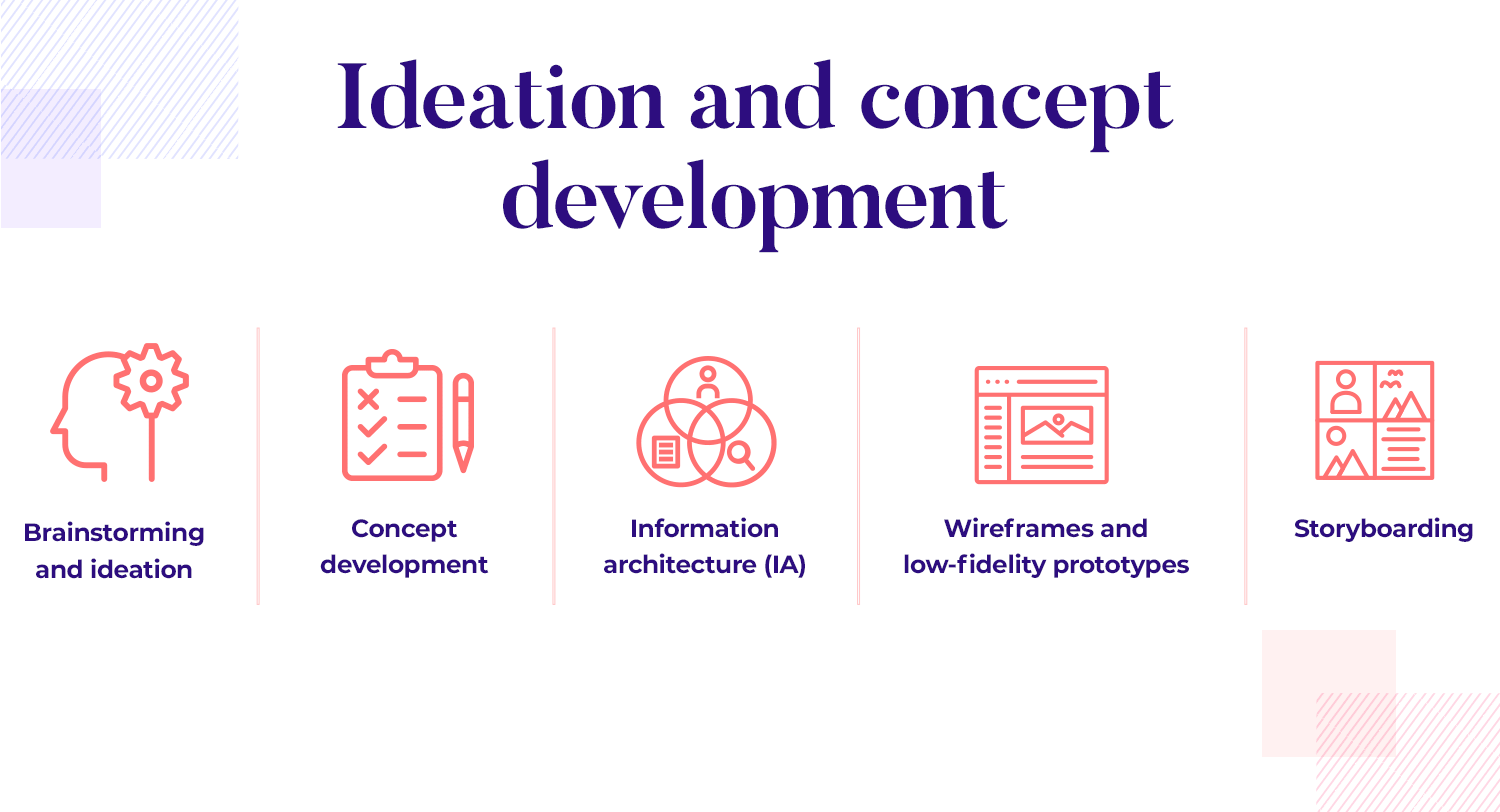 Ideation stages: brainstorming, concept development, info architecture, wireframes, storyboarding