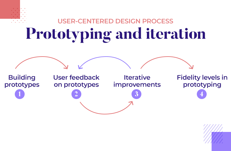 Prototyping and iteration process: building prototypes, user feedback, iterative improvements, fidelity levels.