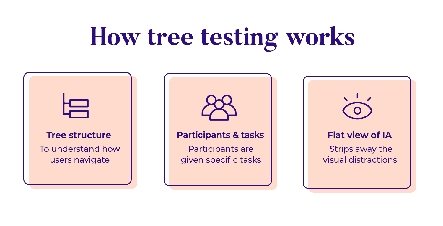 tree testing structure