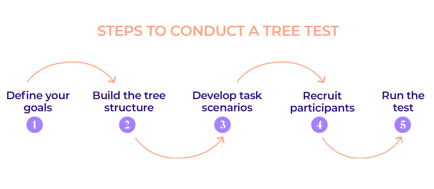 tree testing ui goals