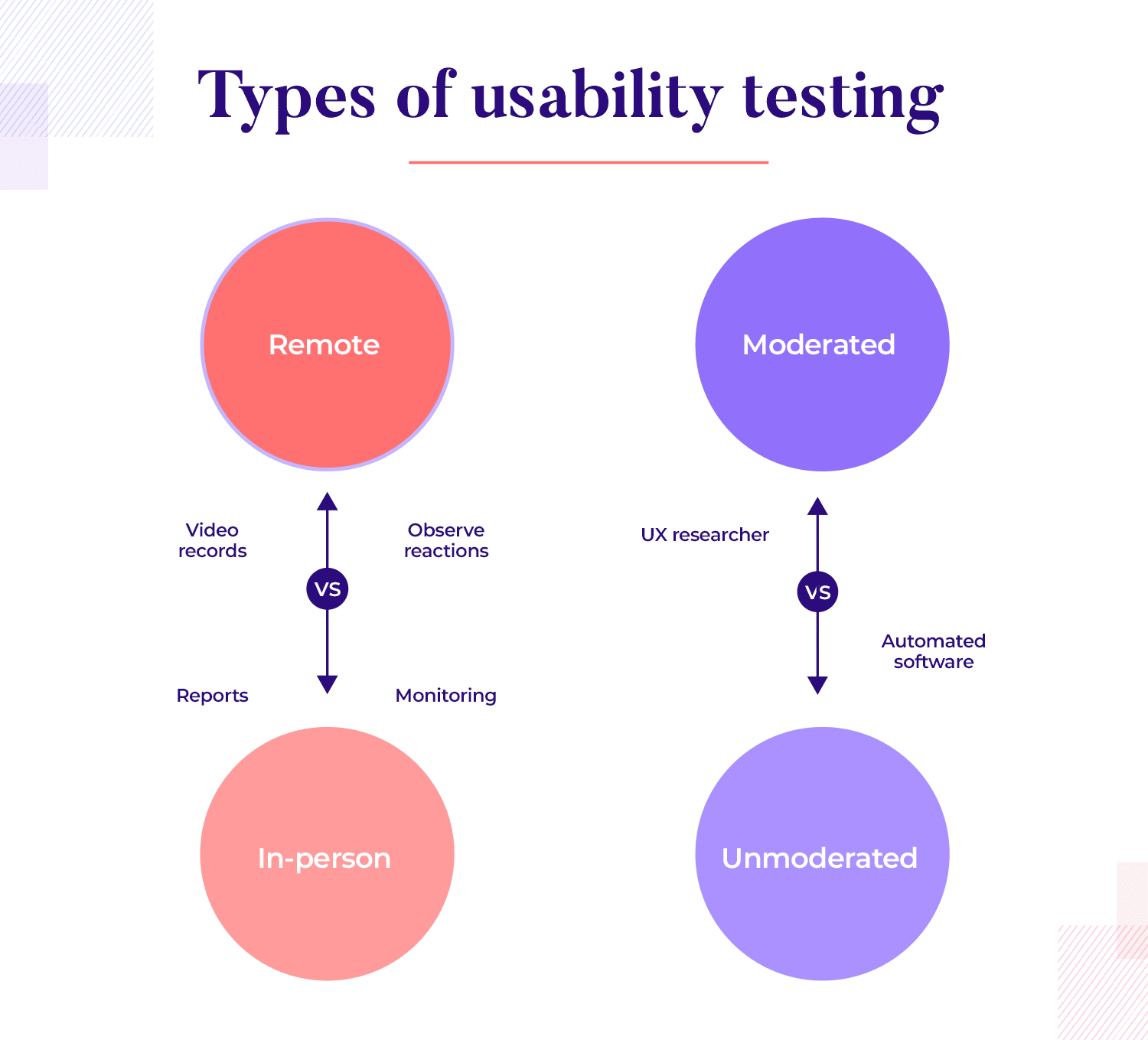 Types of usability testing: remote vs in-person, moderated vs unmoderated