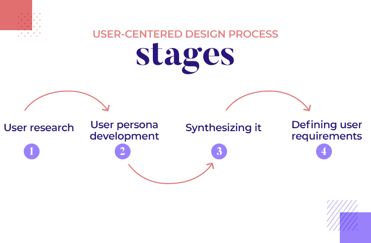 Four stages of the user-centered design process: user research, user persona development, synthesizing insights, and defining user requirements.