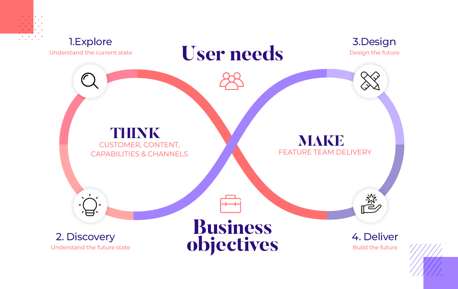 User needs and business objectives loop diagram showing explore, discovery, design, and deliver stages