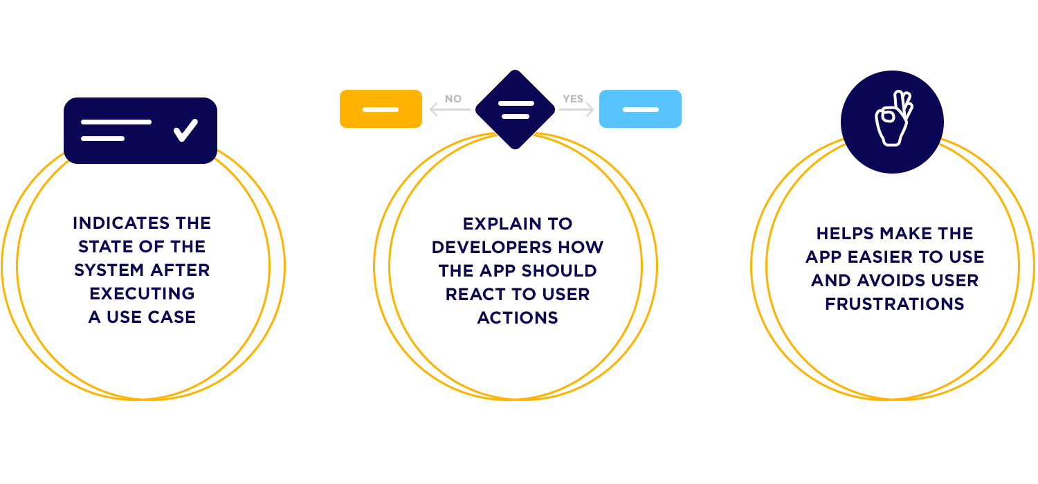 Graphic showing app responses post-use case, developer action guidelines, and user experience enhancements.