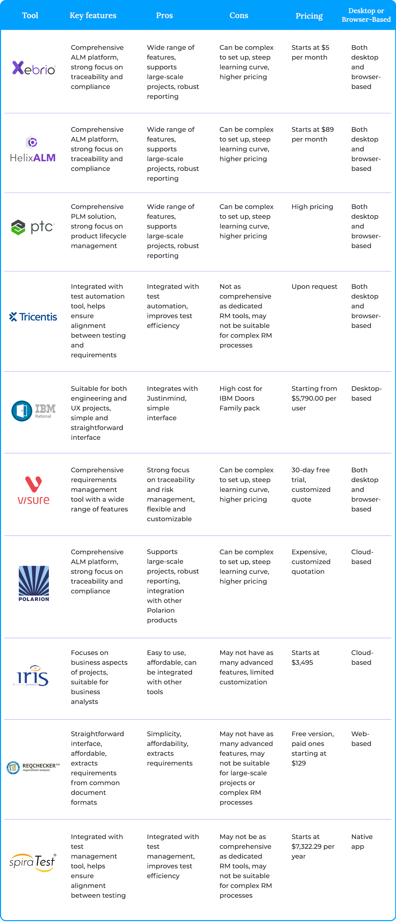 best requirement management tools engineering table