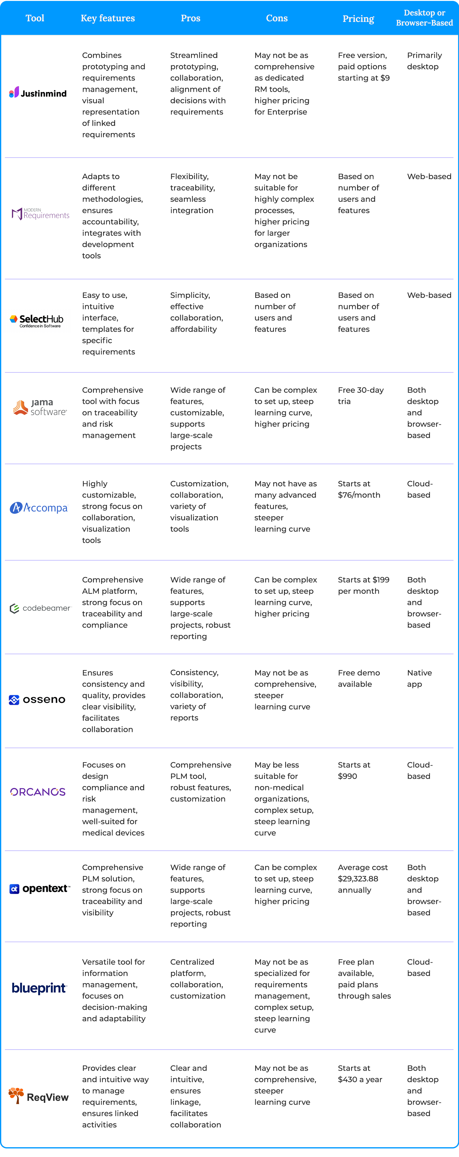 best requirement management tools software table