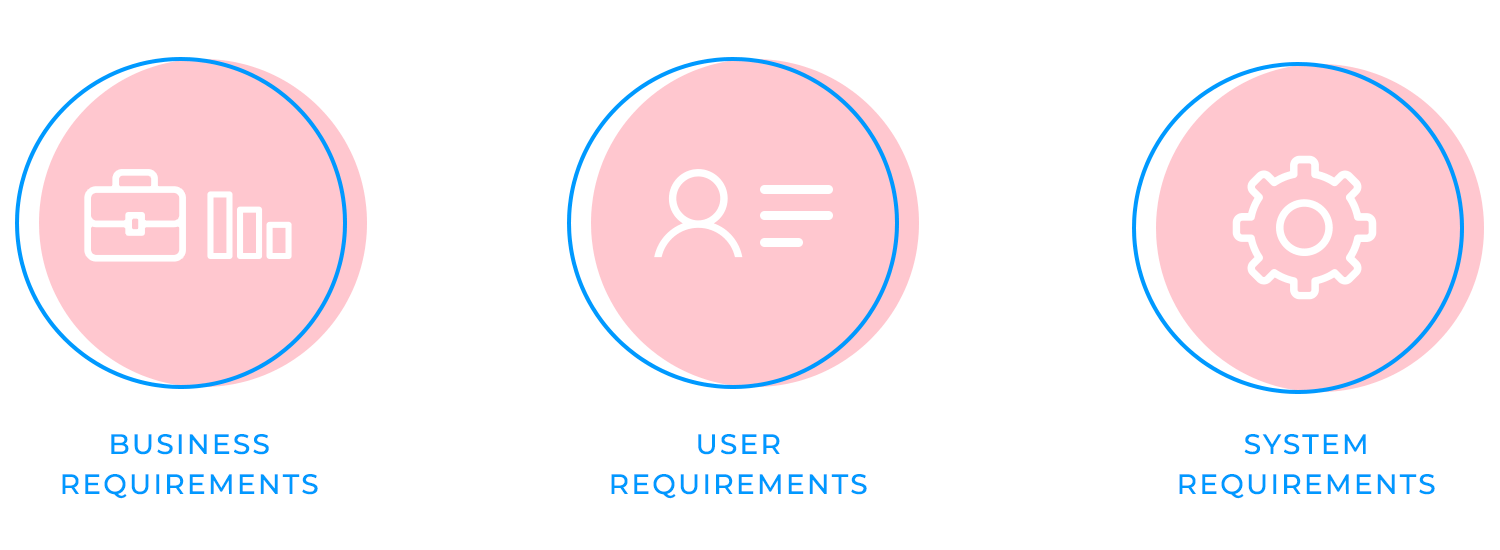 Diagram of business, user, and system requirements