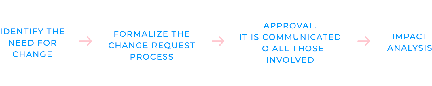 Steps in the change management process from identifying to analyzing impact