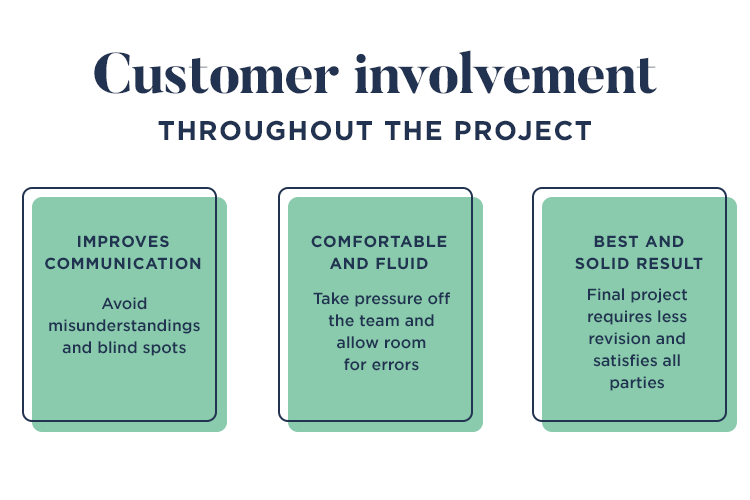 communication with clients for agile management and gathering