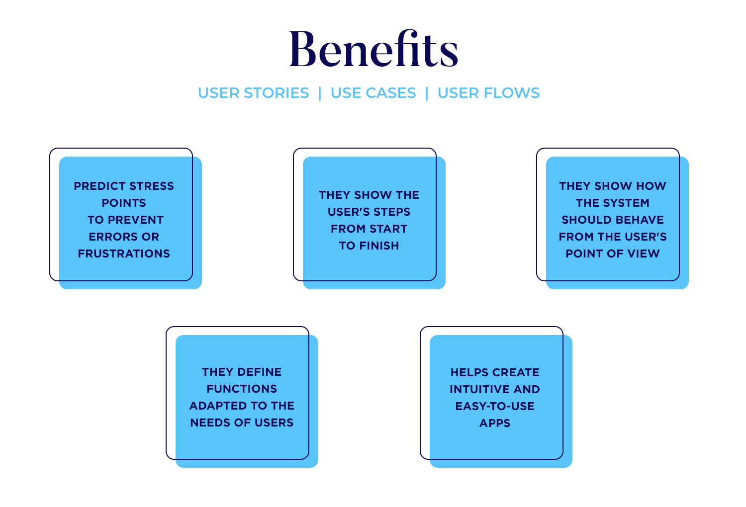 Diagram showing benefits of user stories, use cases, and user flows, emphasizing error prevention, user journey mapping, and intuitive app design.