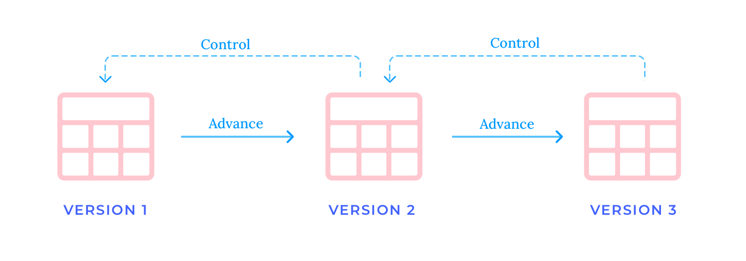 RTM version control flow